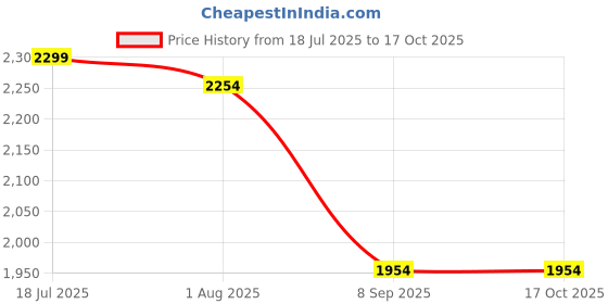 flipkart.com mobizac (K205 MODEL) Professional Wireless Microphones with Muff Superior Sound Quality for Vlogging YouTube Videos Reels Interviews Outdoor Video Recorder Mic mobizac Price History Graph from 18 Jul 2025 to 17 Oct 2025
