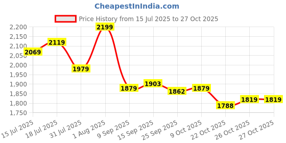 flipkart.com hryfine K205 Ultracompact 2.4GHz Wireless Microphone for Vlog Microphone hryfine Price History Graph from 15 Jul 2025 to 27 Oct 2025