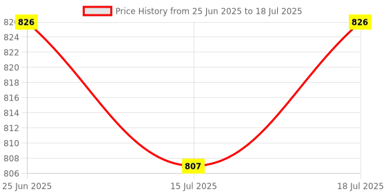 flipkart.com i kall K22-Keypad Mobile Phone with 1000mAh Battery, Crystal Keypad, Vibration i kall Price History Graph from 25 Jun 2025 to 15 Jul 2025