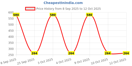 flipkart.com pigeon (K260) POWDER CASE W/PUFF,U-TYPE (PINK) pigeon Price History Graph from 8 Sep 2025 to 12 Oct 2025