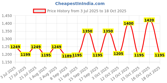 flipkart.com kechaoda K28 PRO kechaoda Price History Graph from 3 Jul 2025 to 18 Oct 2025