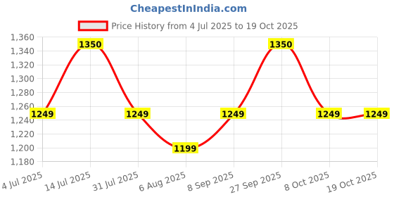 flipkart.com kechaoda K28 PRO kechaoda Price History Graph from 4 Jul 2025 to 18 Oct 2025