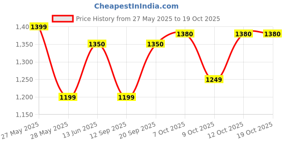 flipkart.com kechaoda K28 PRO kechaoda Price History Graph from 27 May 2025 to 18 Oct 2025