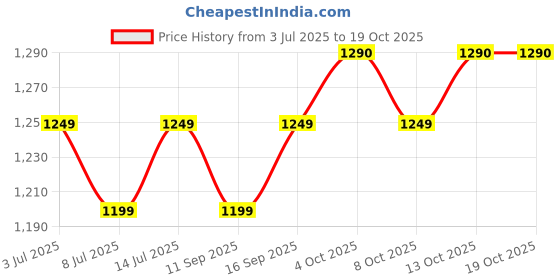 flipkart.com kechaoda K28 PRO kechaoda Price History Graph from 3 Jul 2025 to 19 Oct 2025