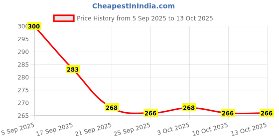 flipkart.com k2j Anti Mouth Tape Supports Nasal Breathing Comfortable Reduce Anti-snoring Device k2j Price History Graph from 5 Sep 2025 to 13 Oct 2025