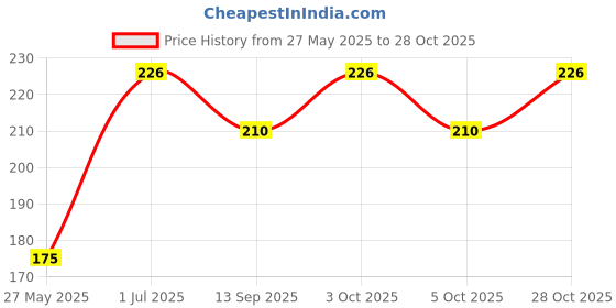 flipkart.com k2j Medium Reusable Menstrual Cup k2j Price History Graph from 27 May 2025 to 28 Oct 2025