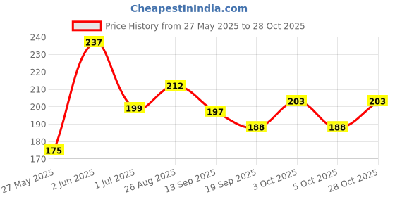 flipkart.com k2j Medium Reusable Menstrual Cup k2j Price History Graph from 27 May 2025 to 28 Oct 2025