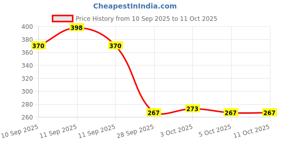 flipkart.com k2j mouth tape for sleeping men Anti-snoring Device k2j Price History Graph from 10 Sep 2025 to 10 Oct 2025