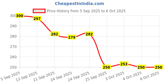 flipkart.com k2j Soft Mouth Tape Supports Nasal Breathing Comfortable Reduce Anti-snoring Device k2j Price History Graph from 5 Sep 2025 to 6 Oct 2025
