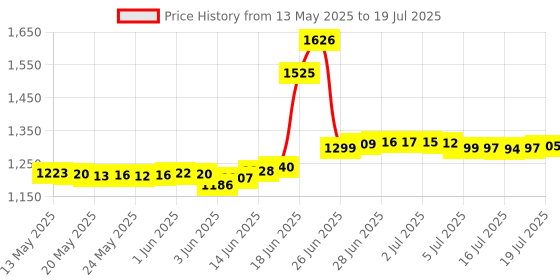 flipkart.com karbonn K2Stylo,Dual SIM Keypad Mobile 2.4''LCD 1750mAh Battery Type C Memory Card 32GB karbonn Price History Graph from 13 May 2025 to 16 Jul 2025
