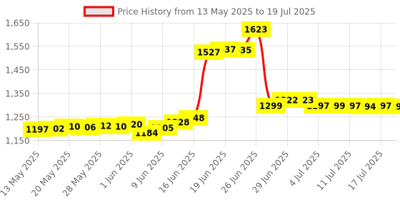 flipkart.com karbonn K2Stylo,Dual SIM Keypad Mobile 2.4''LCD 1750mAh Battery Type C Memory Card 32GB karbonn Price History Graph from 13 May 2025 to 17 Jul 2025