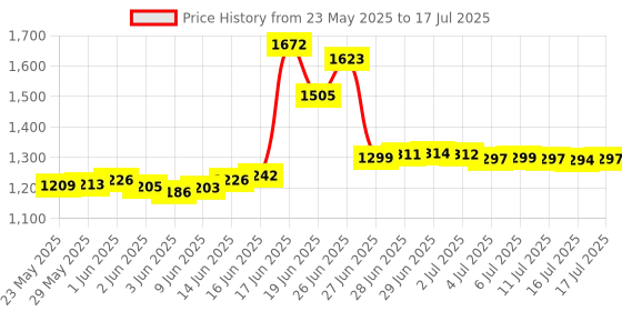 flipkart.com karbonn K2Stylo,Dual SIM Keypad Mobile 2.4''LCD 1750mAh Battery Type C Memory Card 32GB karbonn Price History Graph from 23 May 2025 to 17 Jul 2025