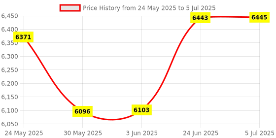 flipkart.com essl identix K30 Pro Time & Attendance, Access Control essl identix Price History Graph from 24 May 2025 to 5 Jul 2025