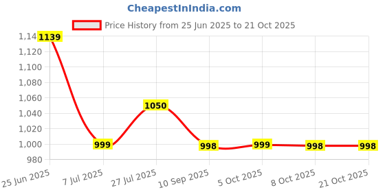 flipkart.com kechaoda K300 kechaoda Price History Graph from 25 Jun 2025 to 19 Oct 2025