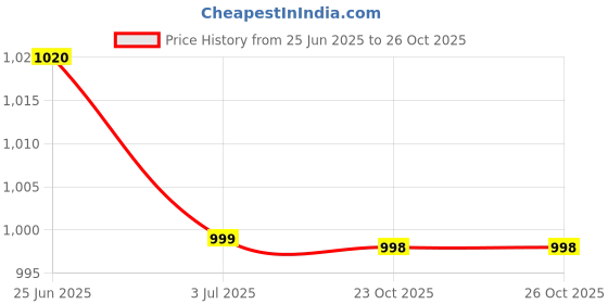 flipkart.com kechaoda K300 kechaoda Price History Graph from 25 Jun 2025 to 26 Oct 2025