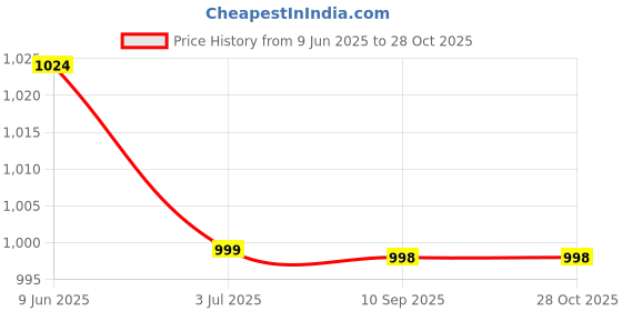 flipkart.com kechaoda K300 kechaoda Price History Graph from 9 Jun 2025 to 28 Oct 2025