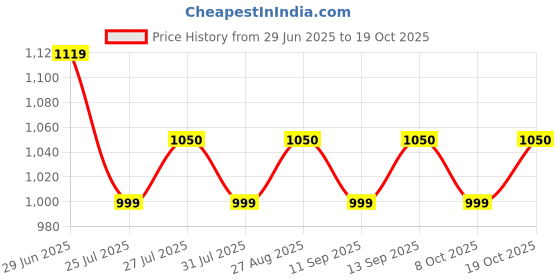 flipkart.com kechaoda K300 kechaoda Price History Graph from 29 Jun 2025 to 19 Oct 2025