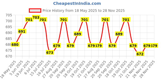 flipkart.com i kall K3310 i kall Price History Graph from 18 May 2025 to 28 Nov 2025