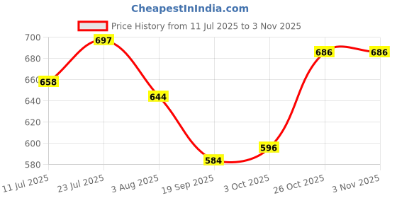 flipkart.com mobone K35 3.5mm Aux Dual Receivers (2 -Mics, 1 Input) Wireless Collar Microphone Microphone mobone Price History Graph from 11 Jul 2025 to 1 Nov 2025