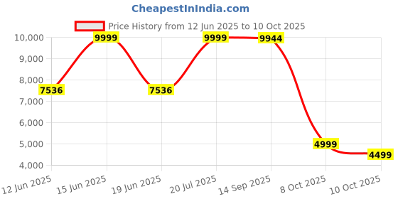 flipkart.com akg K361BT Closed-back, Foldable Studio Bluetooth Headset akg Price History Graph from 12 Jun 2025 to 10 Oct 2025