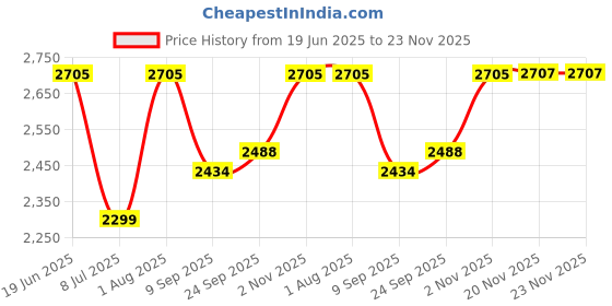 flipkart.com swa mi K3&E9 Drone 4k HD foldable Drone With Camera 4k HD Mini Drone 1080P Live Video1 Drone swa mi Price History Graph from 19 Jun 2025 to 22 Nov 2025