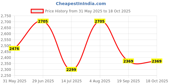 flipkart.com swa mi K3&E99 4K WiFi Dual Camera dron for Adult & Kids with 2 Batteries and Toy dron1 Drone swa mi Price History Graph from 31 May 2025 to 18 Oct 2025