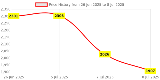 flipkart.com swa mi K3&E99 black Drone camera Fodable Remote Control Drone with 3 Smart Batteries1 Drone swa mi Price History Graph from 26 Jun 2025 to 8 Jul 2025