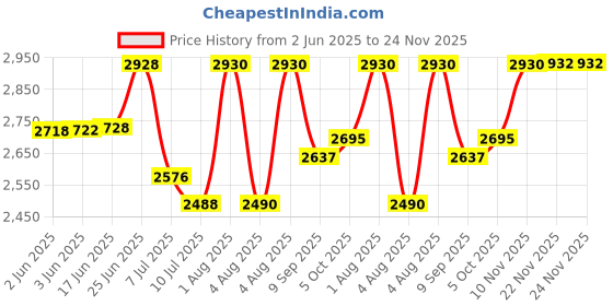flipkart.com swa mi K3&E99 dron4k HD foldable dronWith Camera 4k HD Mini dron1080P Live Video_a17 Drone swa mi Price History Graph from 2 Jun 2025 to 24 Nov 2025