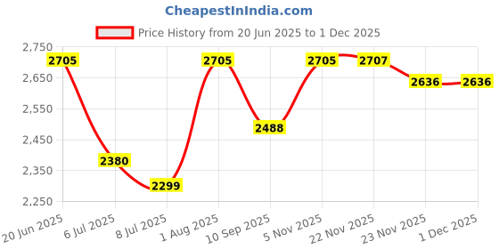 flipkart.com swa mi K3&E99 dron4k HD foldable dronWith Camera 4k HD Mini dron1080P Live Video_a18 Drone swa mi Price History Graph from 20 Jun 2025 to 30 Nov 2025