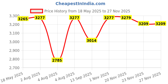 flipkart.com swa mi K3&E99 dron4k HD foldable dronWith Camera 4k HD Mini dron1080P Live Video_a20 Drone swa mi Price History Graph from 18 May 2025 to 26 Nov 2025