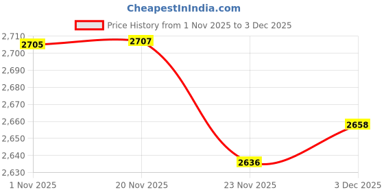 flipkart.com swa mi K3&E99 dron4k HD foldable dronWith Camera 4k HD Mini dron1080P Live Video_a21 Drone swa mi Price History Graph from 1 Nov 2025 to 3 Dec 2025