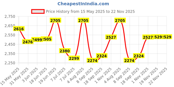 flipkart.com swa mi K3&E99 Drone 4k HD foldable Drone With Camera 4k HD Mini Drone 1080P1 Drone swa mi Price History Graph from 15 May 2025 to 22 Nov 2025