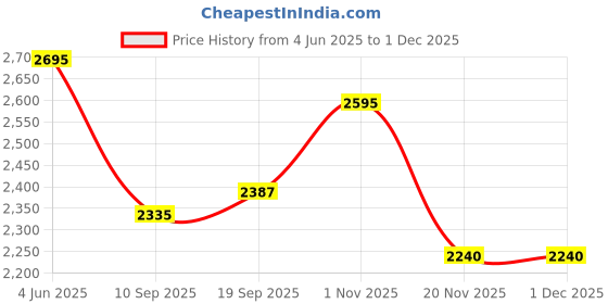 flipkart.com swa mi K3&E99 Hd Camera Drone 4K 1080P, Flips, Bounce Mode 3 Smart Batteries1 Drone swa mi Price History Graph from 4 Jun 2025 to 30 Nov 2025