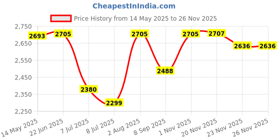 flipkart.com swa mi K3&E99 HD Drone 4K Camera For Adults professional Grey 3 Smart _22 Drone swa mi Price History Graph from 14 May 2025 to 25 Nov 2025