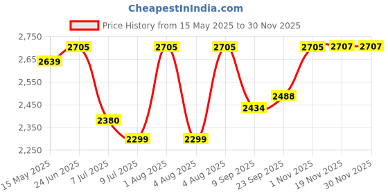 flipkart.com swa mi K3&E99 HD Drone 4K Camera For Adults professional Grey 3 Smart _23 Drone swa mi Price History Graph from 15 May 2025 to 30 Nov 2025