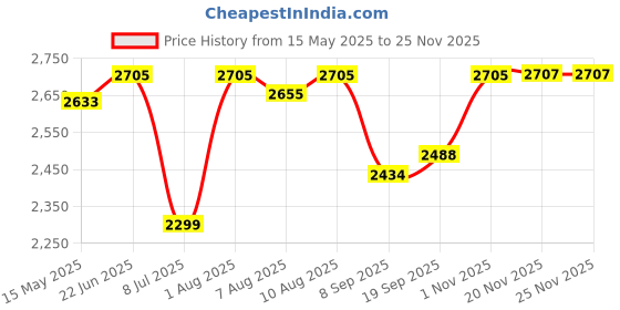 flipkart.com swa mi K3&E99 HD Drone 4K Camera For Adults professional Grey 3 Smart _24 Drone swa mi Price History Graph from 15 May 2025 to 25 Nov 2025