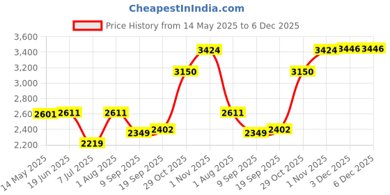 flipkart.com swa mi K3&E99 HD Drone 4K Camera For Adults professional Grey 3 Smart _3 Drone swa mi Price History Graph from 14 May 2025 to 5 Dec 2025