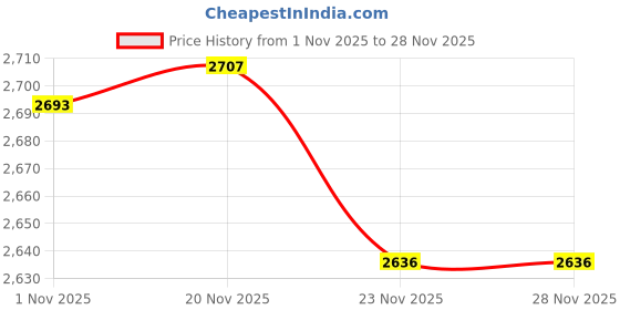 flipkart.com swa mi K3&E99 HD Drone 4K Camera For Adults professional Grey 3 Smart _30 Drone swa mi Price History Graph from 1 Nov 2025 to 26 Nov 2025