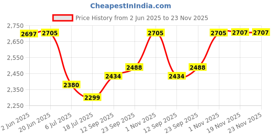 flipkart.com swa mi K3&E99 HD Drone 4K Camera For Adults professional Grey 3 Smart _32 Drone swa mi Price History Graph from 2 Jun 2025 to 22 Nov 2025