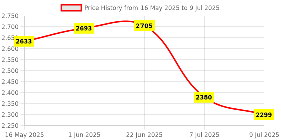 flipkart.com swa mi K3&E99 HD Drone 4K Camera For Adults professional Grey 3 Smart _4 Drone swa mi Price History Graph from 16 May 2025 to 9 Jul 2025