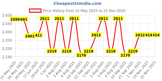 flipkart.com swa mi K3&E99 HD Drone 4K Camera For Adults professional Grey 3 Smart _8 Drone swa mi Price History Graph from 15 May 2025 to 22 Nov 2025