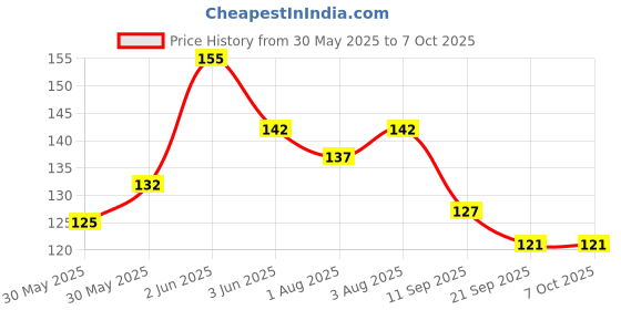 flipkart.com k3nterprises 3-12 Months Silicone Food Nibbler Feeder BPA Free Pack -2- SILICON k3nterprises Price History Graph from 30 May 2025 to 7 Oct 2025