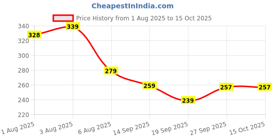 flipkart.com k3nterprises 3pcs SootheFeed Baby Feeding Spoon with Supple Silicone Tip - Silicone k3nterprises Price History Graph from 1 Aug 2025 to 14 Oct 2025