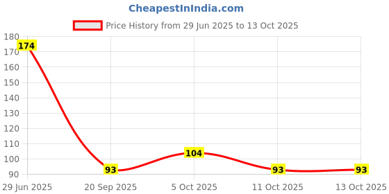 flipkart.com k3nterprises 4 in 1 Matte Liquid Lipstick | Waterproof and Smudge Proof k3nterprises Price History Graph from 29 Jun 2025 to 13 Oct 2025