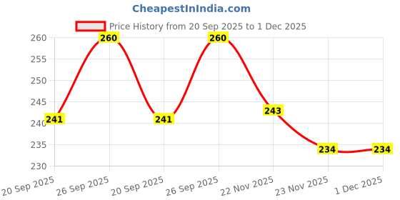 flipkart.com k3nterprises All-Natural Baby Feeding Set- Plastic k3nterprises Price History Graph from 20 Sep 2025 to 1 Dec 2025