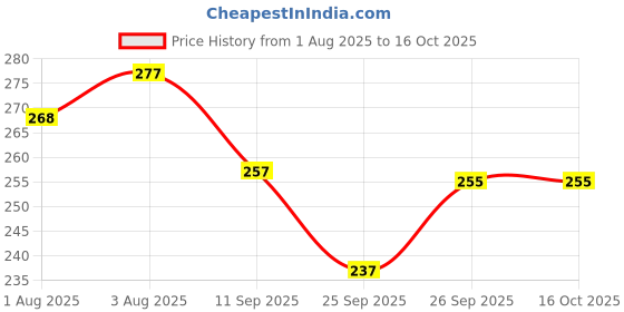 flipkart.com k3nterprises Baby Feeding Spoon Set of 3 with Ultra Supple 100% Silicone Tip, BPA Free- Silicone k3nterprises Price History Graph from 1 Aug 2025 to 16 Oct 2025
