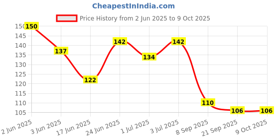 flipkart.com k3nterprises Baby Porridge Rice Paste Cereal Bottle Food Feeder & Fruit Nibbler Teether Combo- Silicone BPA Free, Plastic BPA Free k3nterprises Price History Graph from 2 Jun 2025 to 7 Oct 2025