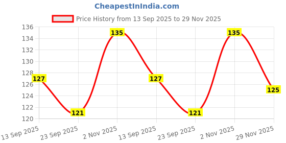 flipkart.com k3nterprises Baby Silicone Food Feeder Fruit Nibbler Combo Teether and Feeder pack 2- silicone k3nterprises Price History Graph from 13 Sep 2025 to 29 Nov 2025