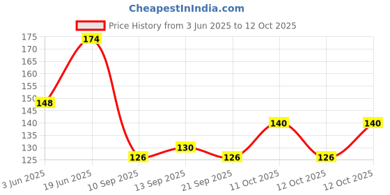 flipkart.com k3nterprises bene tint water proof smooth lip and cheek stain k3nterprises Price History Graph from 3 Jun 2025 to 12 Oct 2025