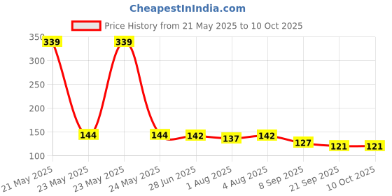 flipkart.com k3nterprises Combo Baby Food Feeder Fruit Nibbler & Teether Pack-3 FST-1 Cap-90 ml combo 1- silicone k3nterprises Price History Graph from 21 May 2025 to 10 Oct 2025